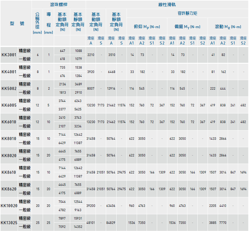 上銀KK模組選型參考