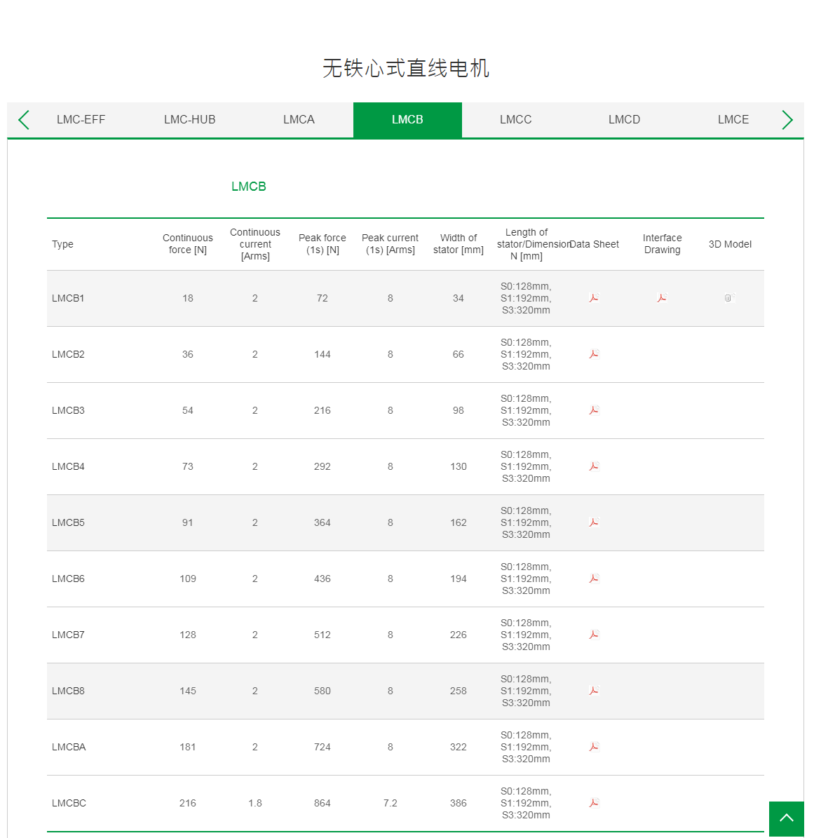 上銀無鐵心式直線電機:LMCB8