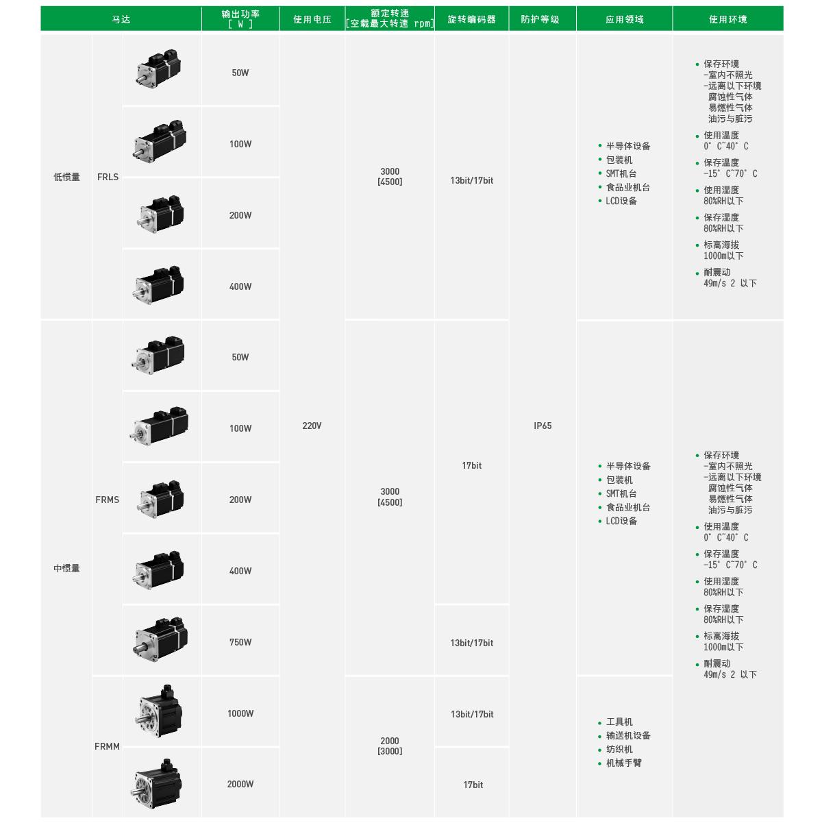 上銀伺服電機，HIWIN伺服電機,上銀FR系列FRMS05