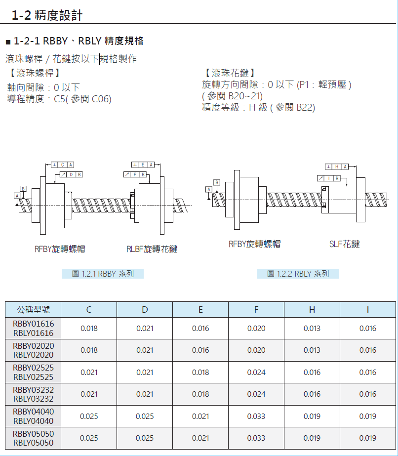 旋轉式精密滾珠螺桿花鍵RSSY04040