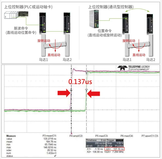 上銀單軸SSA直線電機模組 HIWIN直線電機「高穩定、高C/P」獨特龍門雙驅控制引領未來