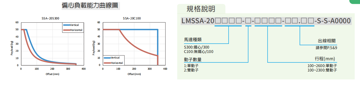 上銀直線電機LMSSA-20S300-2-1600